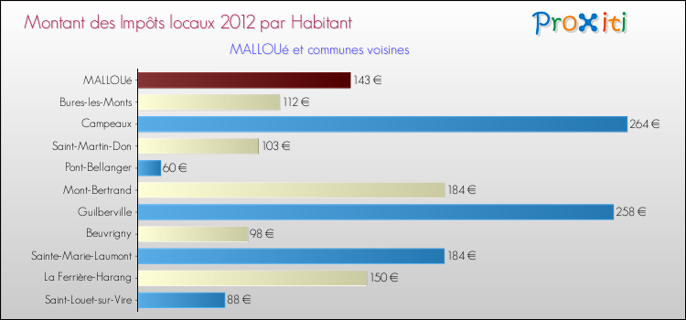 Montant des impôts locaux par Habitant pour MALLOUé et les communes proches Comparaison des impôts locaux par habitant pour MALLOUé et les communes voisines