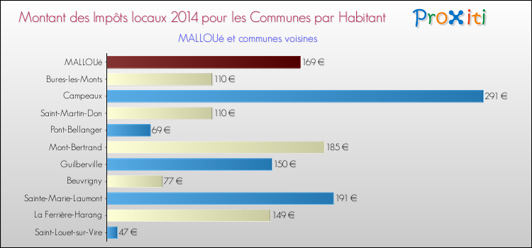 Montant des impôts locaux par Habitant pour MALLOUé et les communes proches en 2014 Comparaison des impôts locaux par habitant pour MALLOUé et les communes voisines en 2014
