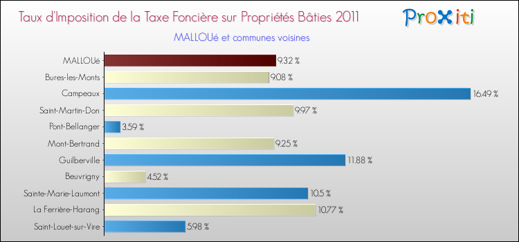 Taux d'imposition de la taxe foncière sur le bati 2011 pour MALLOUé et les communes proches Comparaison des taux d'imposition de la taxe foncière sur le bati 2011 pour MALLOUé et les communes voisines