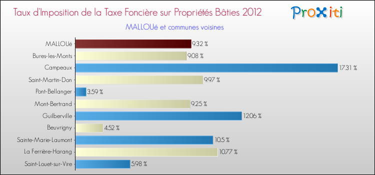 Taux d'imposition de la taxe foncière sur le bati 2012 pour MALLOUé et les communes proches Comparaison des taux d'imposition de la taxe foncière sur le bati 2012 pour MALLOUé et les communes voisines