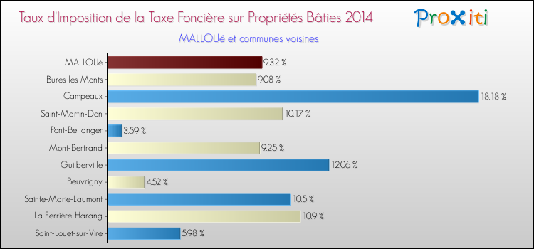 Taux d'imposition de la taxe foncière sur le bati 2014 pour MALLOUé et les communes proches Comparaison des taux d'imposition de la taxe foncière sur le bati 2014 pour MALLOUé et les communes voisines