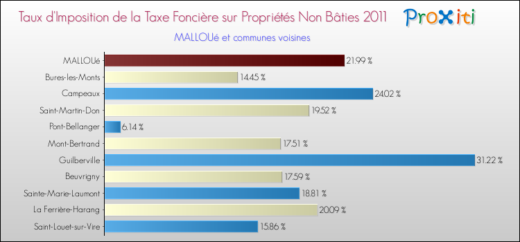 Taux d'imposition de la taxe foncière sur les immeubles et terrains non batis 2011 pour MALLOUé et les communes proches Comparaison des taux d'imposition de la taxe foncière sur les immeubles et terrains non batis 2011 pour MALLOUé et les communes voisines