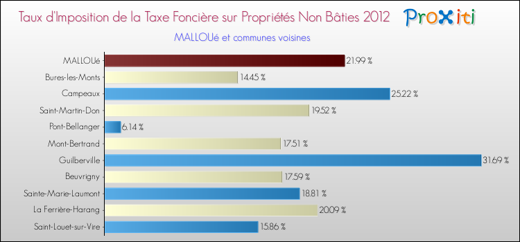 Taux d'imposition de la taxe foncière sur les immeubles et terrains non batis 2012 pour MALLOUé et les communes proches Comparaison des taux d'imposition de la taxe foncière sur les immeubles et terrains non batis 2012 pour MALLOUé et les communes voisines
