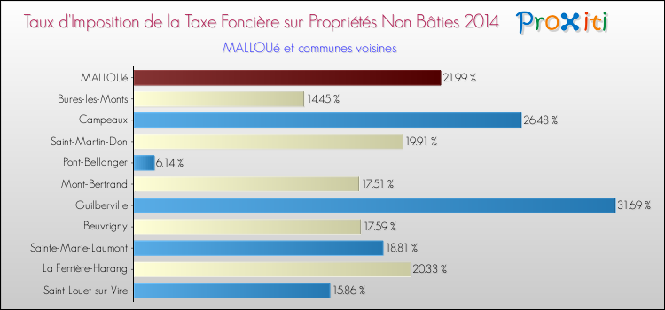 Taux d'imposition de la taxe foncière sur les immeubles et terrains non batis 2014 pour MALLOUé et les communes proches Comparaison des taux d'imposition de la taxe foncière sur les immeubles et terrains non batis 2014 pour MALLOUé et les communes voisines