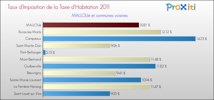 Taux d'imposition de la taxe d'habitation 2011 pour MALLOUé et les communes proches Comparaison des taux d'imposition de la taxe d'habitation 2011 pour MALLOUé et les communes voisines