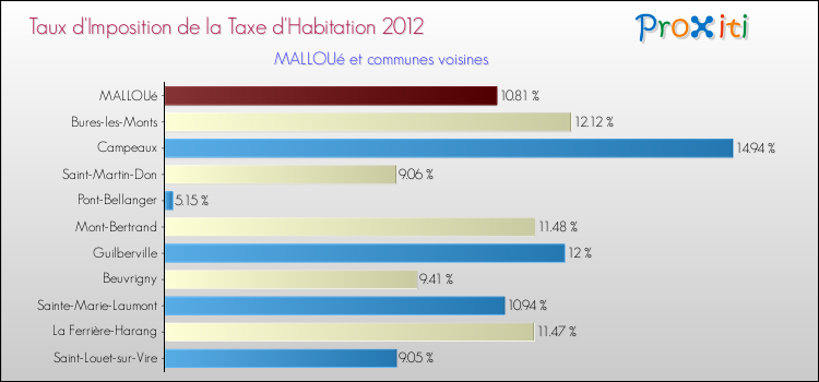 Taux d'imposition de la taxe d'habitation 2012 pour MALLOUé et les communes proches Comparaison des taux d'imposition de la taxe d'habitation 2012 pour MALLOUé et les communes voisines