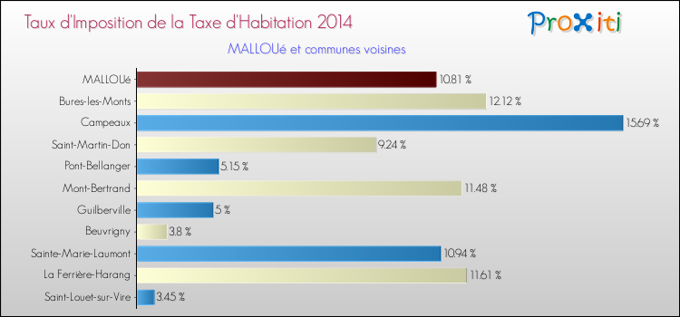 Taux d'imposition de la taxe d'habitation 2014 pour MALLOUé et les communes proches Comparaison des taux d'imposition de la taxe d'habitation 2014 pour MALLOUé et les communes voisines