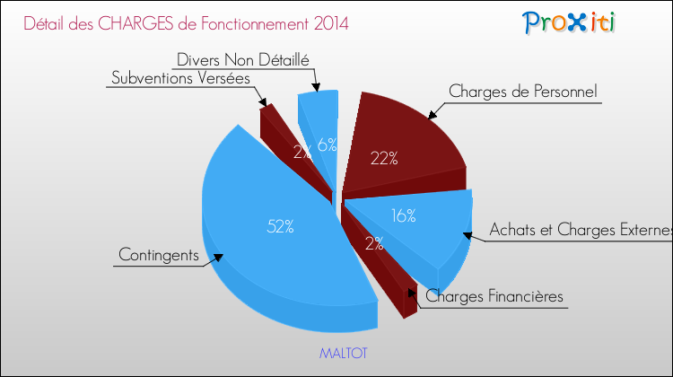 Décomposition des Charges de Fonctionnement 2014 de la commune de MALTOT Charges de Fonctionnement 2014 pour la commune de MALTOT