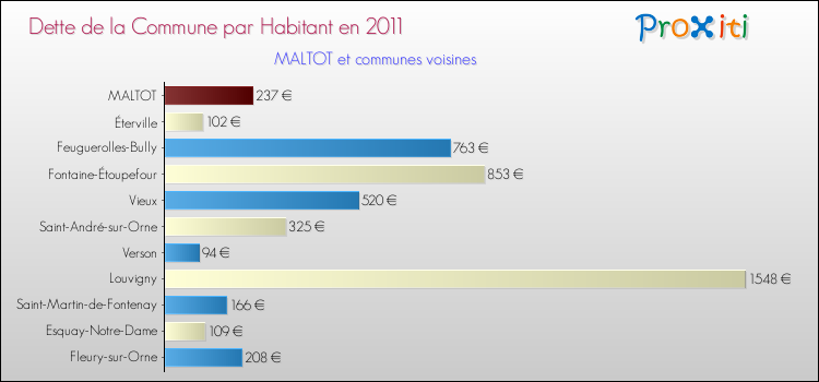 Dette par habitant de la commune en 2011 pour MALTOT et les communes proches Comparaison de la dette par habitant de la commune en 2011 pour MALTOT et les communes voisines