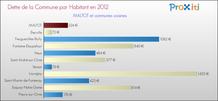 Dette par habitant de la commune en 2012 pour MALTOT et les communes proches Comparaison de la dette par habitant de la commune en 2012 pour MALTOT et les communes voisines