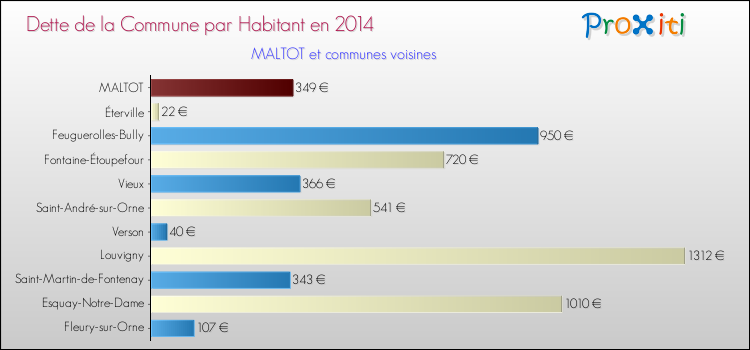 Dette par habitant de la commune en 2014 pour MALTOT et les communes proches Comparaison de la dette par habitant de la commune en 2014 pour MALTOT et les communes voisines