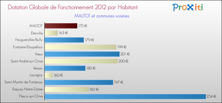 Montant des dotations globales de fonctionnement DGF par Habitant pour MALTOT et les communes proches Comparaison des des dotations globales de fonctionnement DGF par habitant pour MALTOT et les communes voisines