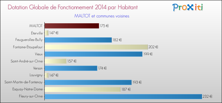 Montant des dotations globales de fonctionnement DGF par Habitant pour MALTOT et les communes proches en 2014. Comparaison des des dotations globales de fonctionnement DGF par habitant pour MALTOT et les communes voisines en 2014.