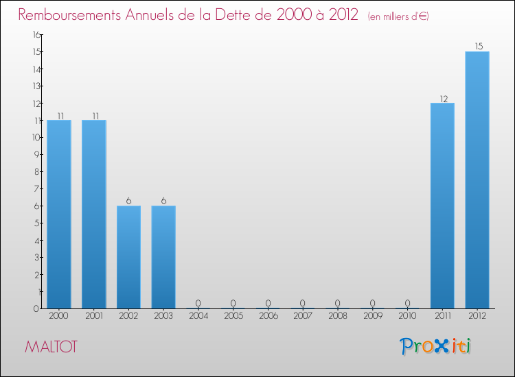 Evolution de l'annuité de la dette pour la commune de MALTOT de 2000 à 2012 Annuités de la dette pour MALTOT de 2000 à 2012