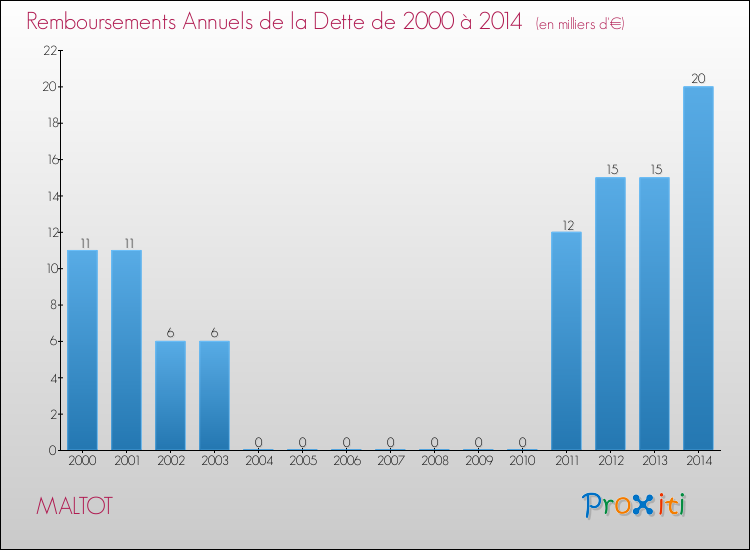 Evolution de l'annuité de la dette pour la commune de MALTOT de 2000 à 2014 Annuités de la dette pour MALTOT de 2000 à 2014