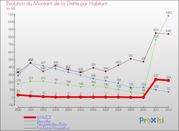 Evolution de la dette par habitant pour la commune de MALTOT et les communes proches de 2000 à 2012 Comparaison de la dette par habitant pour MALTOT et les communes voisines de 2000 à 2012