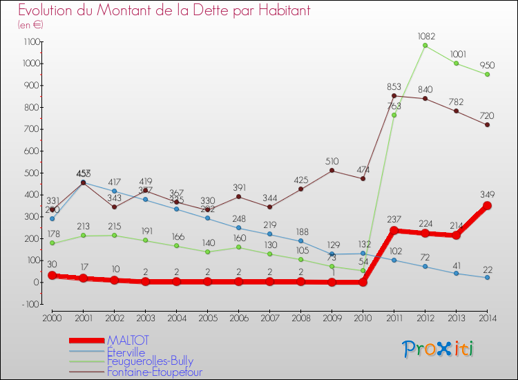 Evolution de la dette par habitant pour la commune de MALTOT et les communes proches de 2000 à 2014 Comparaison de la dette par habitant pour MALTOT et les communes voisines de 2000 à 2014