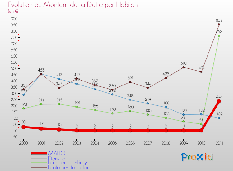 Evolution de la dette par habitant pour la commune de MALTOT et les communes proches Comparaison de la dette par habitant pour MALTOT et les communes voisines
