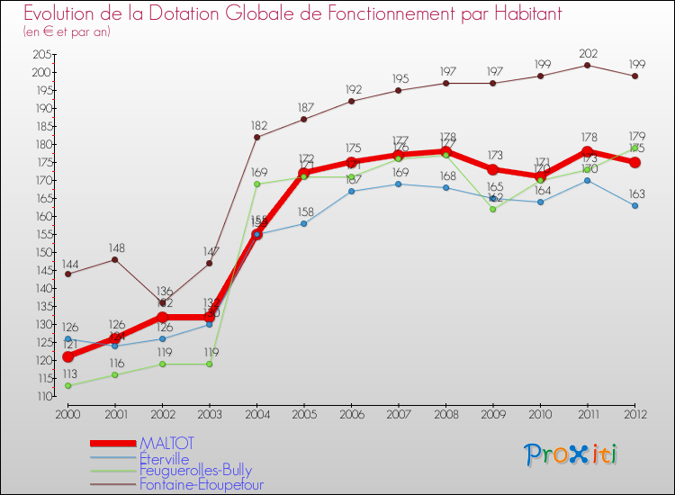 Evolution et montant de la dotation globale de fonctionnement par Habitant pour MALTOT et les communes proches Comparaison des dotations globales de fonctionnement par habitant pour MALTOT et les communes voisines