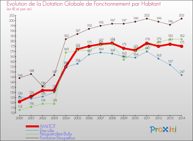 Evolution et montant de la dotation globale de fonctionnement par Habitant pour MALTOT et les communes proches de 2000 à 2014. Comparaison des dotations globales de fonctionnement par habitant pour MALTOT et les communes voisines de 2000 à 2014.