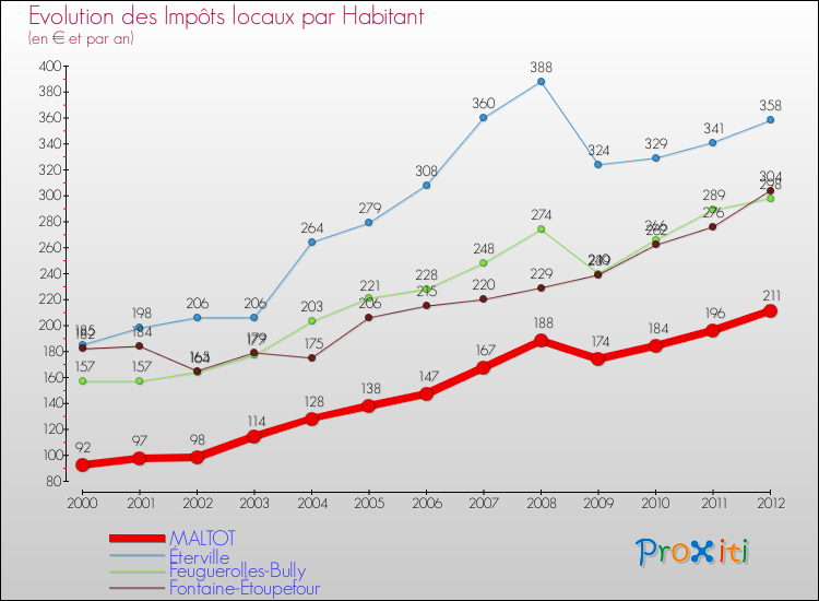 Evolution et montant des impôts locaux par Habitant pour MALTOT et les communes proches Comparaison des impôts locaux par habitant pour MALTOT et les communes voisines