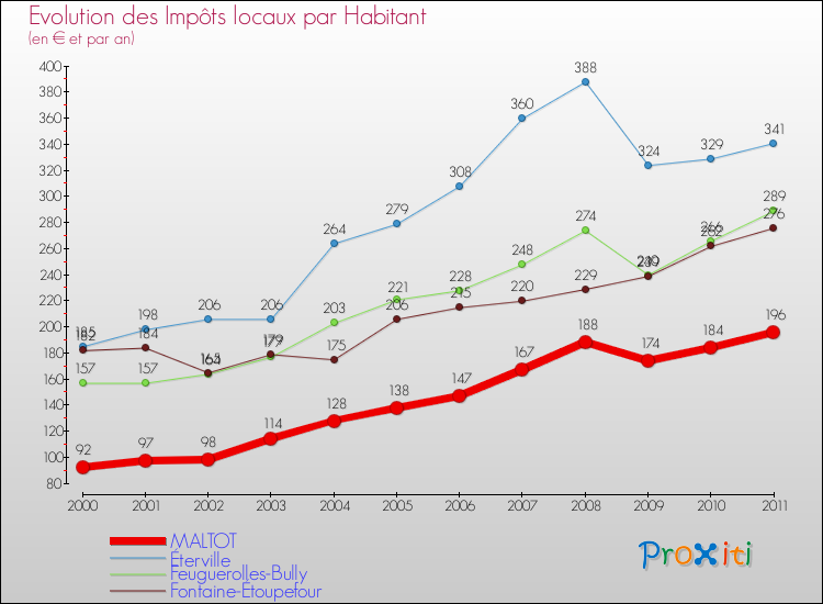 Evolution et montant des impôts locaux par Habitant pour MALTOT et les communes proches Comparaison des impôts locaux par habitant pour MALTOT et les communes voisines