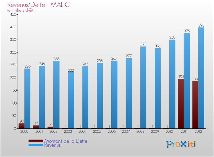 Evolution comparée de la dette et des revenus pour la commune de MALTOT de 2000 à 2012 Comparaison de la dette et des revenus pour MALTOT de 2000 à 2012