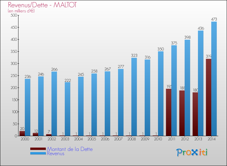 Evolution comparée de la dette et des revenus pour la commune de MALTOT de 2000 à 2014 Comparaison de la dette et des revenus pour MALTOT de 2000 à 2014