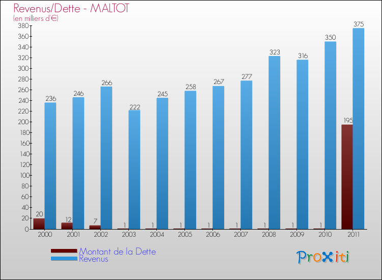 Evolution comparée de la dette et des revenus pour la commune de MALTOT de 2000 à 2011 Comparaison de la dette et des revenus pour MALTOT de 2000 à 2011