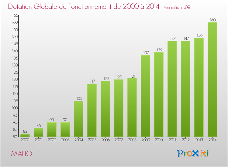 Evolution du montant de la Dotation Globale de Fonctionnement pour la commune de MALTOT de 2000 à 2014 Evolution du montant de la Dotation Globale de Fonctionnement pour MALTOT de 2000 à 2014