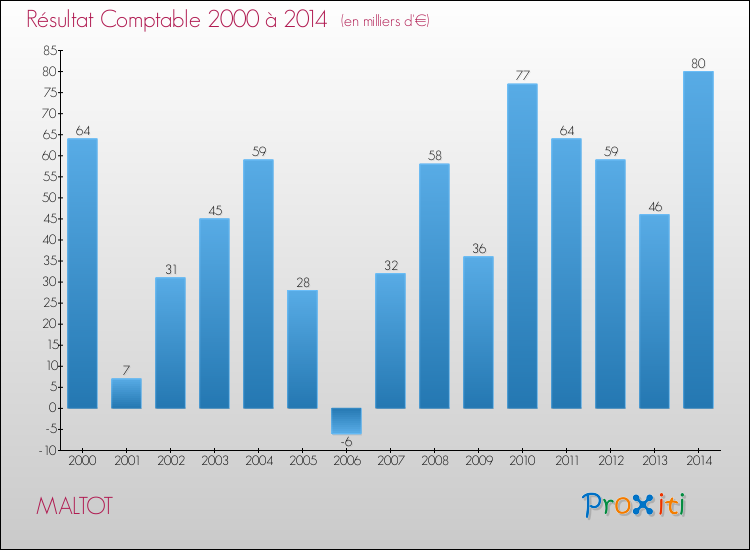Evolution du résultat comptable pour la commune de MALTOT de 2000 à 2014 Evolution du résultat comptable pour MALTOT de 2000 à 2014