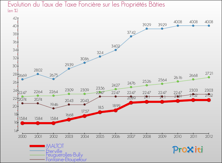 Evolution du taux de la taxe foncière sur le bati pour MALTOT et les communes proches de 2000 à 2012 Comparaison des taux de taxe foncière sur le bati pour MALTOT et les communes voisines de 2000 à 2012