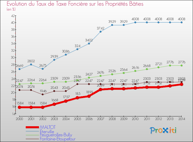 Evolution du taux de la taxe foncière sur le bati pour MALTOT et les communes proches de 2000 à 2014 Comparaison des taux de taxe foncière sur le bati pour MALTOT et les communes voisines de 2000 à 2014
