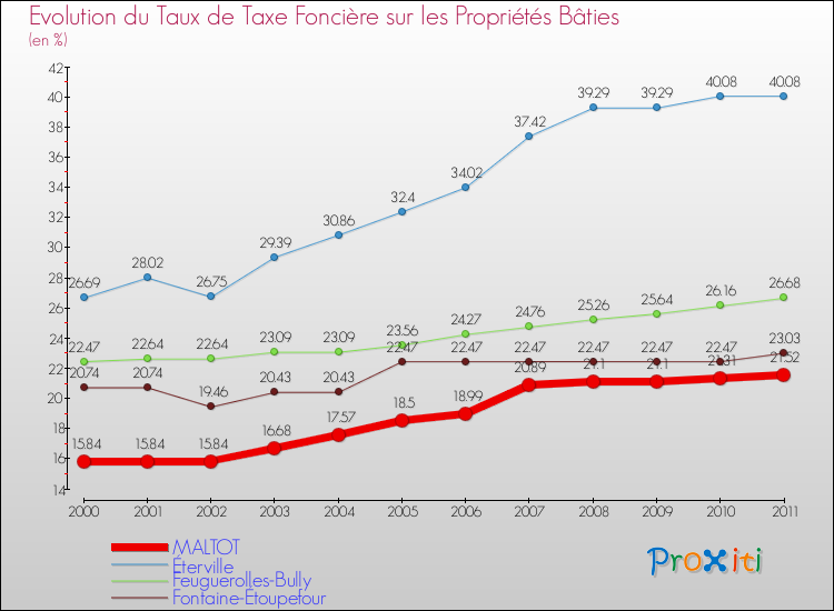 Evolution du taux de la taxe foncière sur le bati pour MALTOT et les communes proches Comparaison des taux de taxe foncière sur le bati pour MALTOT et les communes voisines