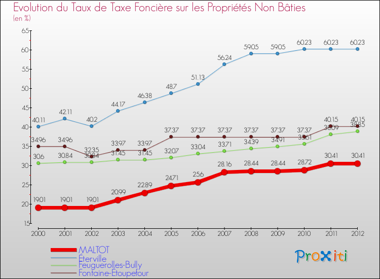Evolution du taux de la taxe foncière sur les immeubles et terrains non batis pour MALTOT et les communes proches de 2000 à 2012 Comparaison des taux de la taxe foncière sur les immeubles et terrains non batis pour MALTOT et les communes voisines de 2000 à 2012