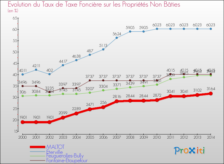 Evolution du taux de la taxe foncière sur les immeubles et terrains non batis pour MALTOT et les communes proches de 2000 à 2014 Comparaison des taux de la taxe foncière sur les immeubles et terrains non batis pour MALTOT et les communes voisines de 2000 à 2014