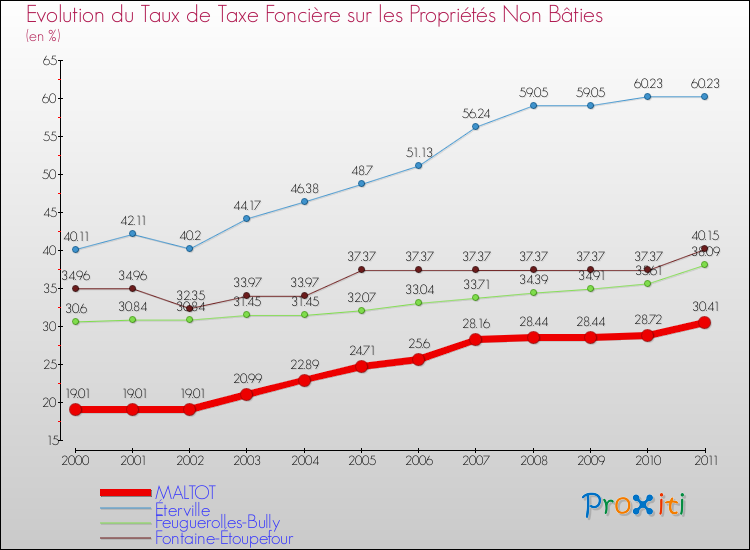 Evolution du taux de la taxe foncière sur les immeubles et terrains non batis pour MALTOT et les communes proches Comparaison des taux de la taxe foncière sur les immeubles et terrains non batis pour MALTOT et les communes voisines