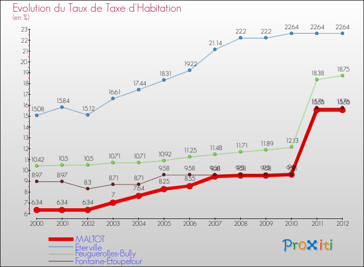 Evolution du taux de la taxe d'habitation pour MALTOT et les communes proches Comparaison des taux de la taxe d'habitation pour MALTOT et les communes voisines