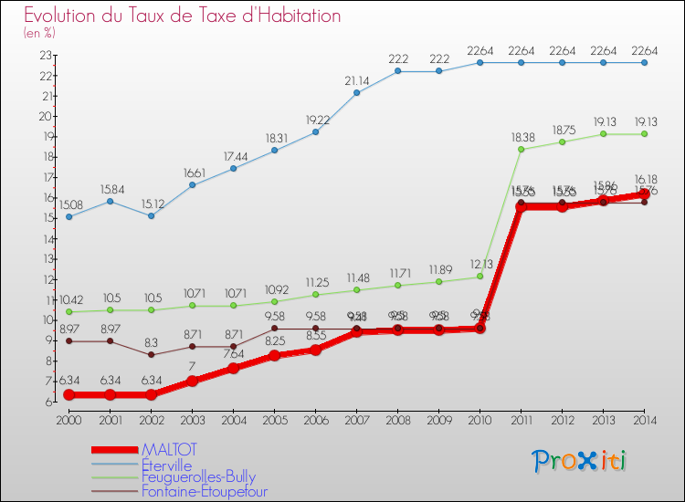 Evolution du taux de la taxe d'habitation pour MALTOT et les communes proches de 2000 à 2014 Comparaison des taux de la taxe d'habitation pour MALTOT et les communes voisines de 2000 à 2014