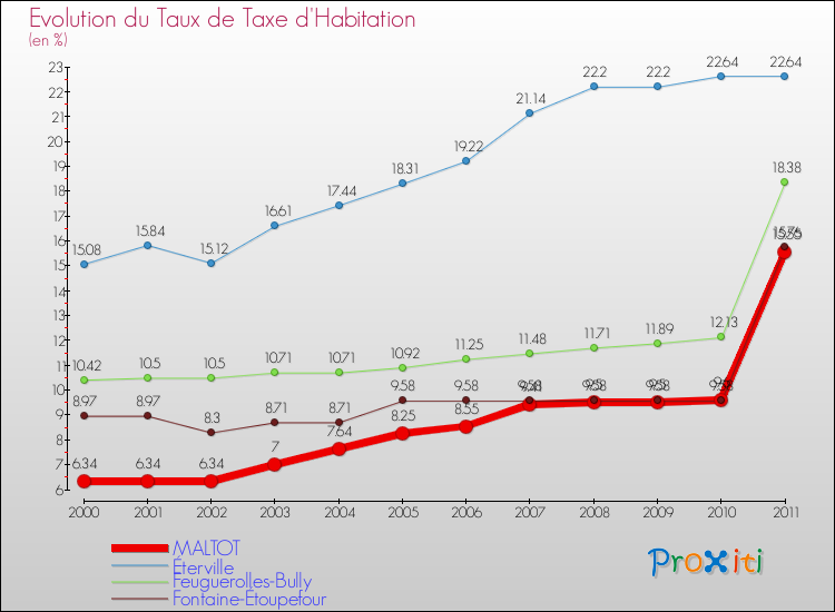 Evolution du taux de la taxe d'habitation pour MALTOT et les communes proches Comparaison des taux de la taxe d'habitation pour MALTOT et les communes voisines