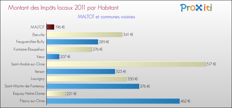 Montant des impôts locaux par Habitant pour MALTOT et les communes proches Comparaison des impôts locaux par habitant pour MALTOT et les communes voisines