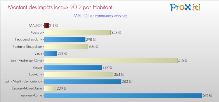 Montant des impôts locaux par Habitant pour MALTOT et les communes proches Comparaison des impôts locaux par habitant pour MALTOT et les communes voisines