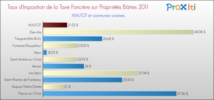 Taux d'imposition de la taxe foncière sur le bati 2011 pour MALTOT et les communes proches Comparaison des taux d'imposition de la taxe foncière sur le bati 2011 pour MALTOT et les communes voisines