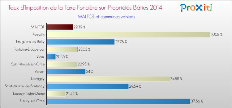 Taux d'imposition de la taxe foncière sur le bati 2014 pour MALTOT et les communes proches Comparaison des taux d'imposition de la taxe foncière sur le bati 2014 pour MALTOT et les communes voisines