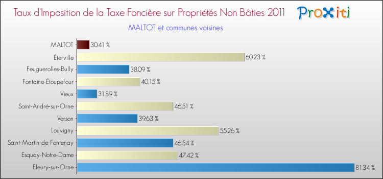 Taux d'imposition de la taxe foncière sur les immeubles et terrains non batis 2011 pour MALTOT et les communes proches Comparaison des taux d'imposition de la taxe foncière sur les immeubles et terrains non batis 2011 pour MALTOT et les communes voisines