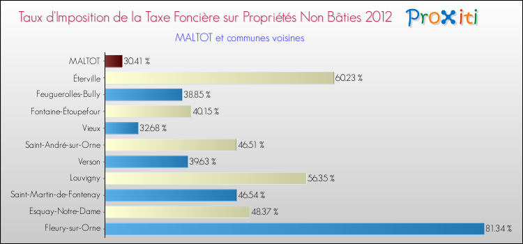 Taux d'imposition de la taxe foncière sur les immeubles et terrains non batis 2012 pour MALTOT et les communes proches Comparaison des taux d'imposition de la taxe foncière sur les immeubles et terrains non batis 2012 pour MALTOT et les communes voisines