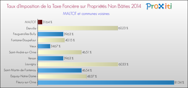 Taux d'imposition de la taxe foncière sur les immeubles et terrains non batis 2014 pour MALTOT et les communes proches Comparaison des taux d'imposition de la taxe foncière sur les immeubles et terrains non batis 2014 pour MALTOT et les communes voisines