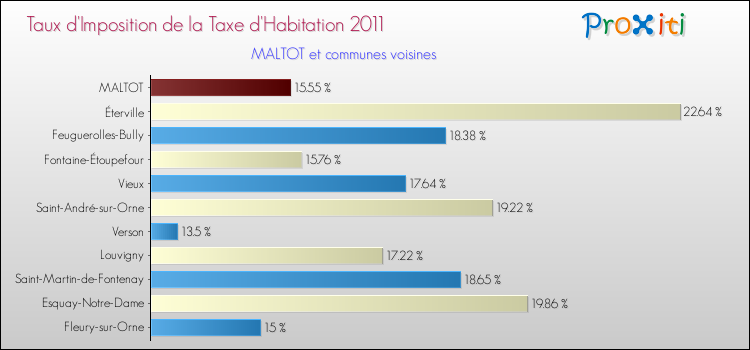 Taux d'imposition de la taxe d'habitation 2011 pour MALTOT et les communes proches Comparaison des taux d'imposition de la taxe d'habitation 2011 pour MALTOT et les communes voisines