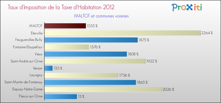 Taux d'imposition de la taxe d'habitation 2012 pour MALTOT et les communes proches Comparaison des taux d'imposition de la taxe d'habitation 2012 pour MALTOT et les communes voisines