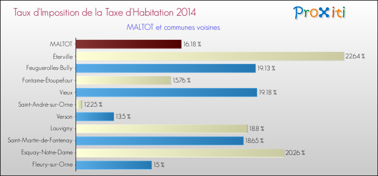 Taux d'imposition de la taxe d'habitation 2014 pour MALTOT et les communes proches Comparaison des taux d'imposition de la taxe d'habitation 2014 pour MALTOT et les communes voisines
